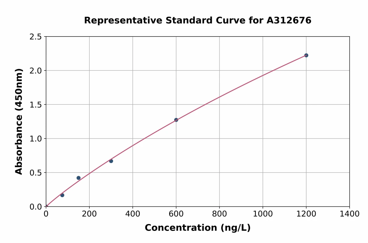 Human Calstabin-2 ELISA Kit (A312676-96)