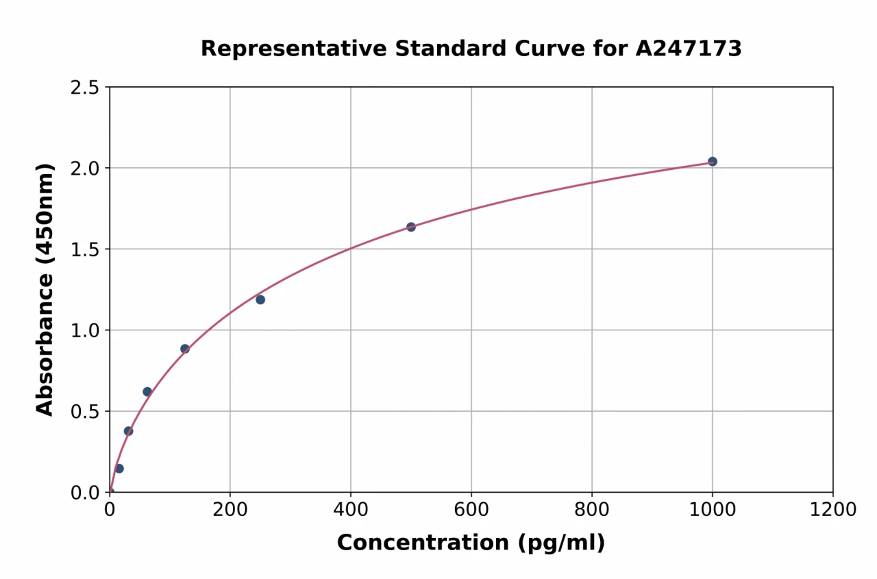 Bovine IL-1 alpha ELISA Kit (A247173-96)