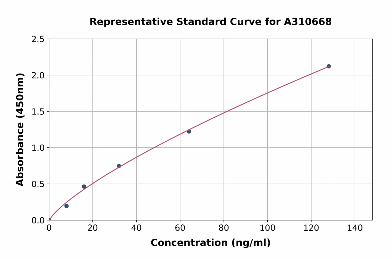 Human BLBP ELISA Kit (A310668-96)