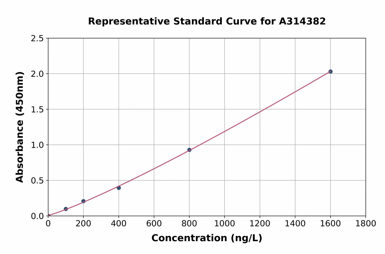 Human Calsequestrin 1 ELISA Kit (A314382-96)