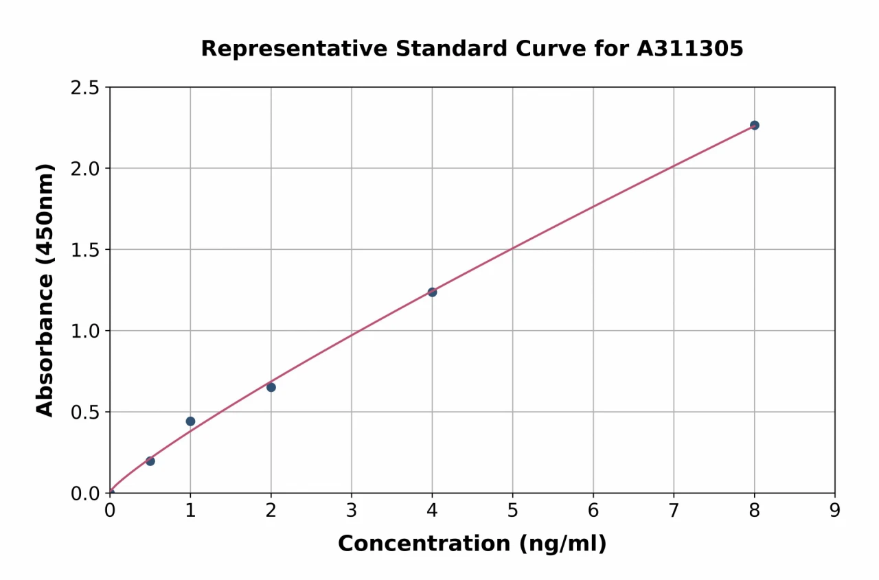 Human ATF2 ELISA Kit (A311305-96)