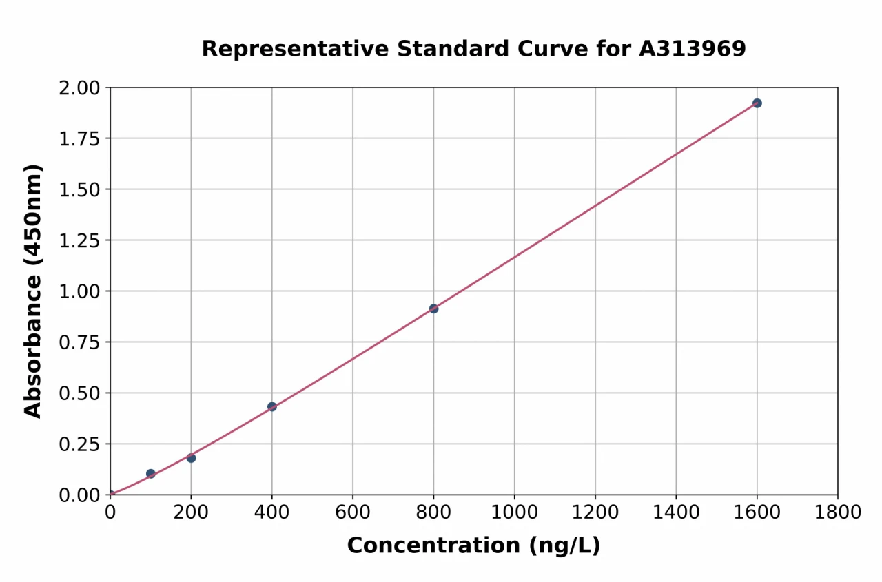 Human Cdk9 ELISA Kit (A313969-96)