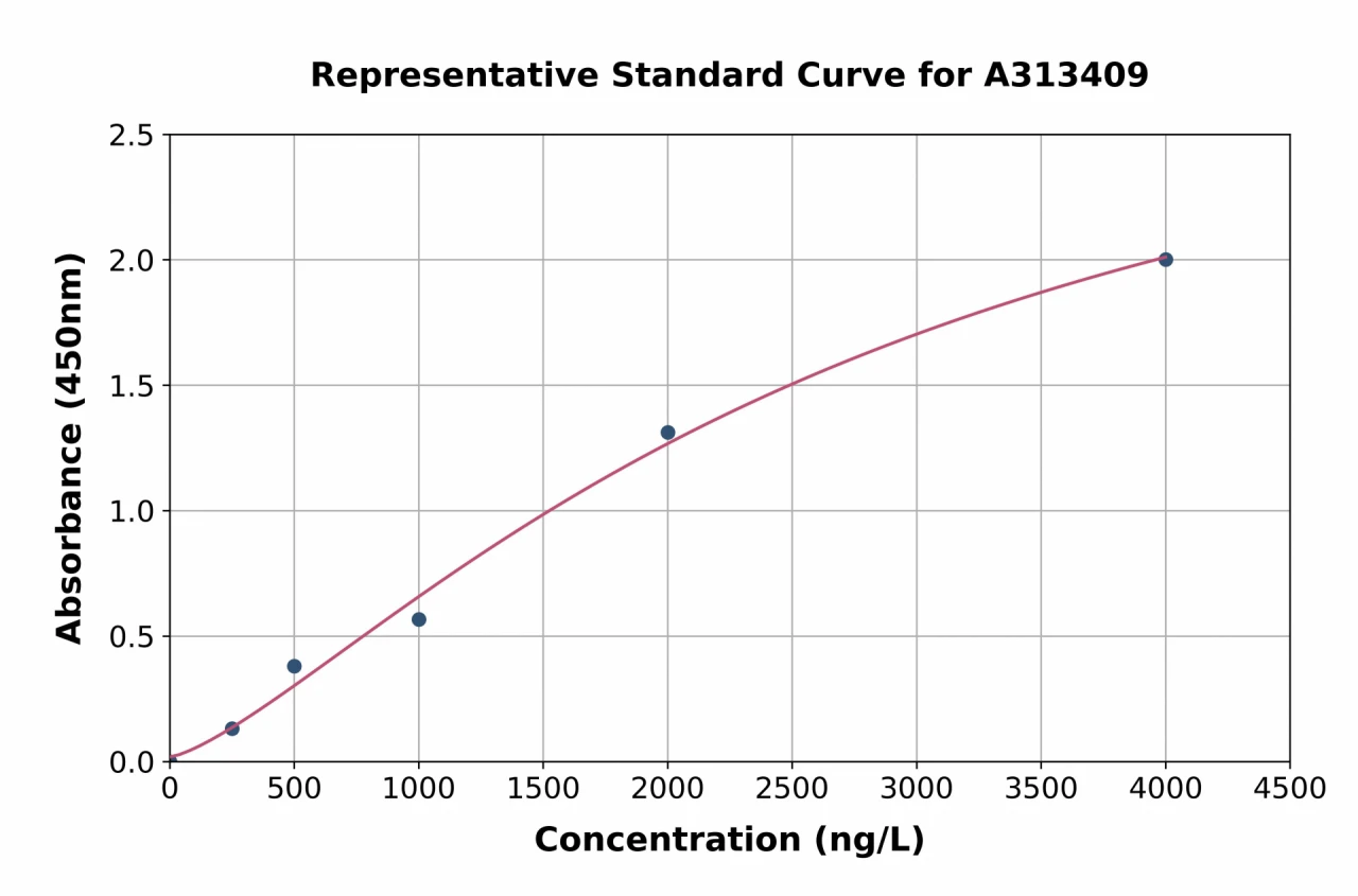 Human Caspase-14 ELISA Kit (A313409-96)