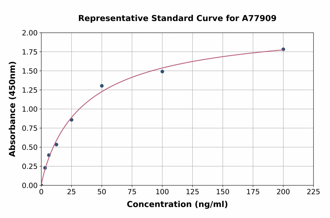 Human Carboxypeptidase B2 ELISA Kit (A77909-96)