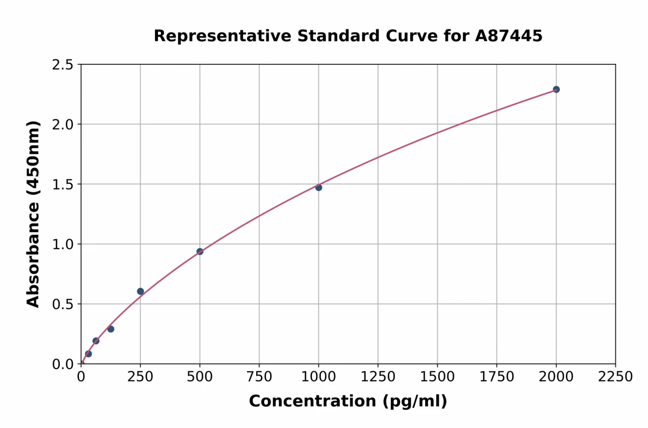 Canine Pro-Calcitonin ELISA Kit (A87445-96)