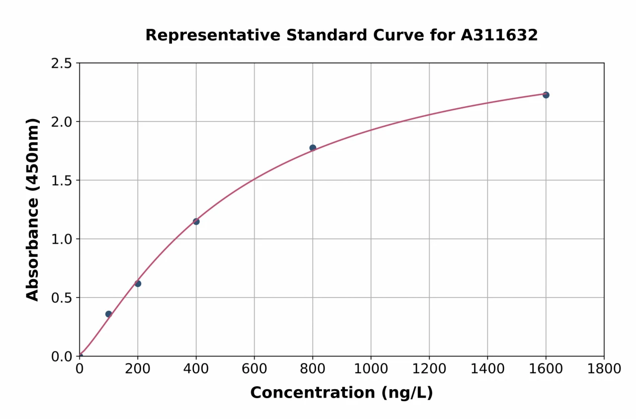 Human Caspase-6 / CASP-6 ELISA Kit (A311632-96)