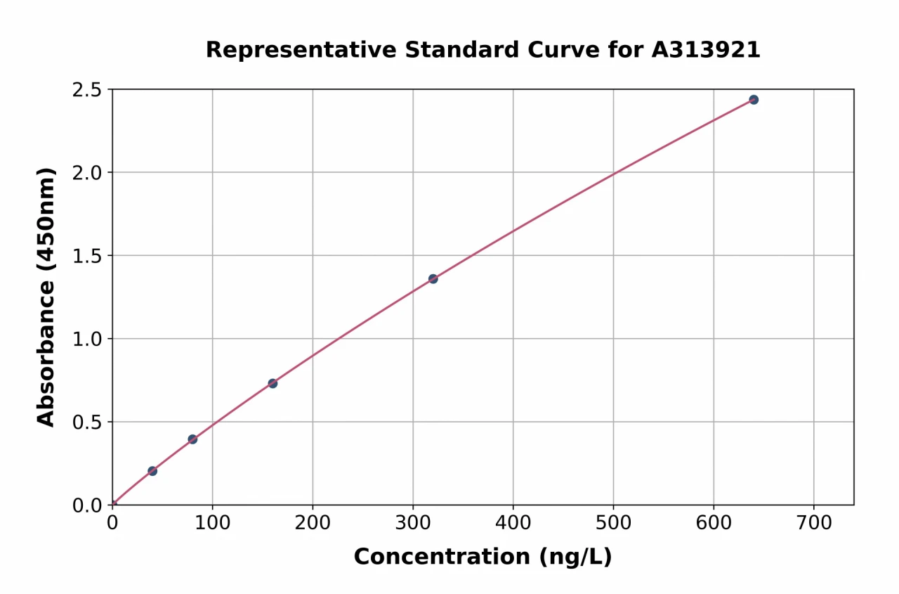 Human ASB2 ELISA Kit (A313921-96)