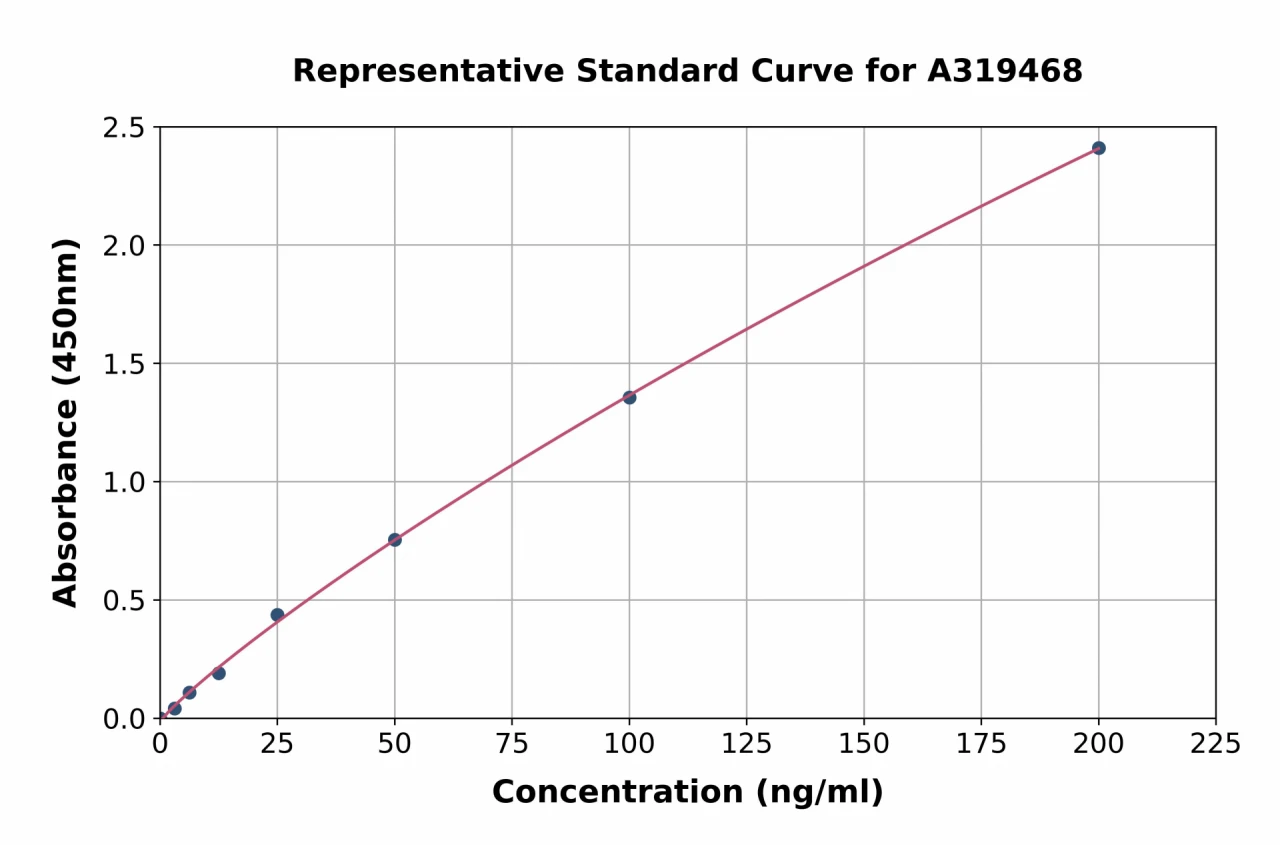 Human Anti-Laminin alpha 5 / LAMA5 Antibody ELISA Kit (A319468-96)