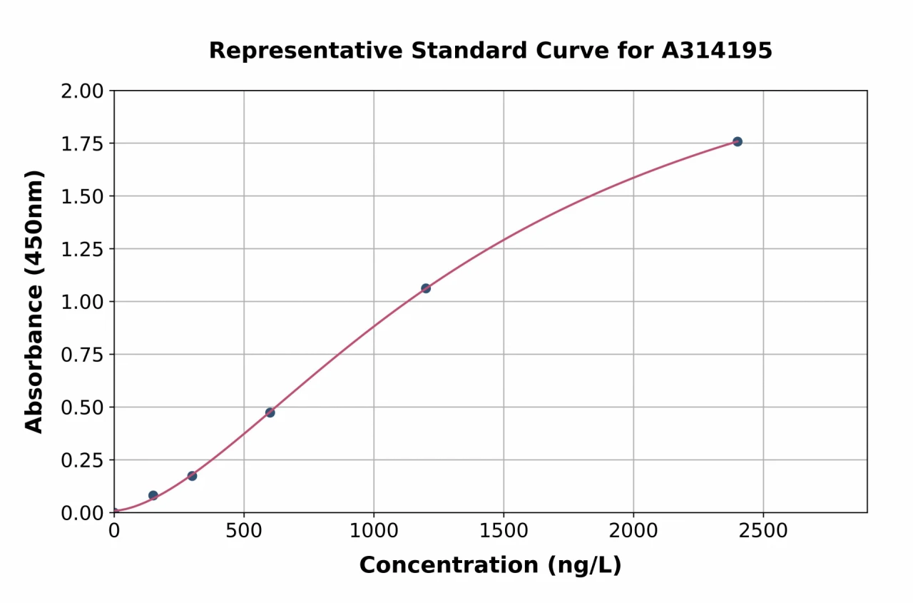 Human CLEC2D ELISA Kit (A314195-96)