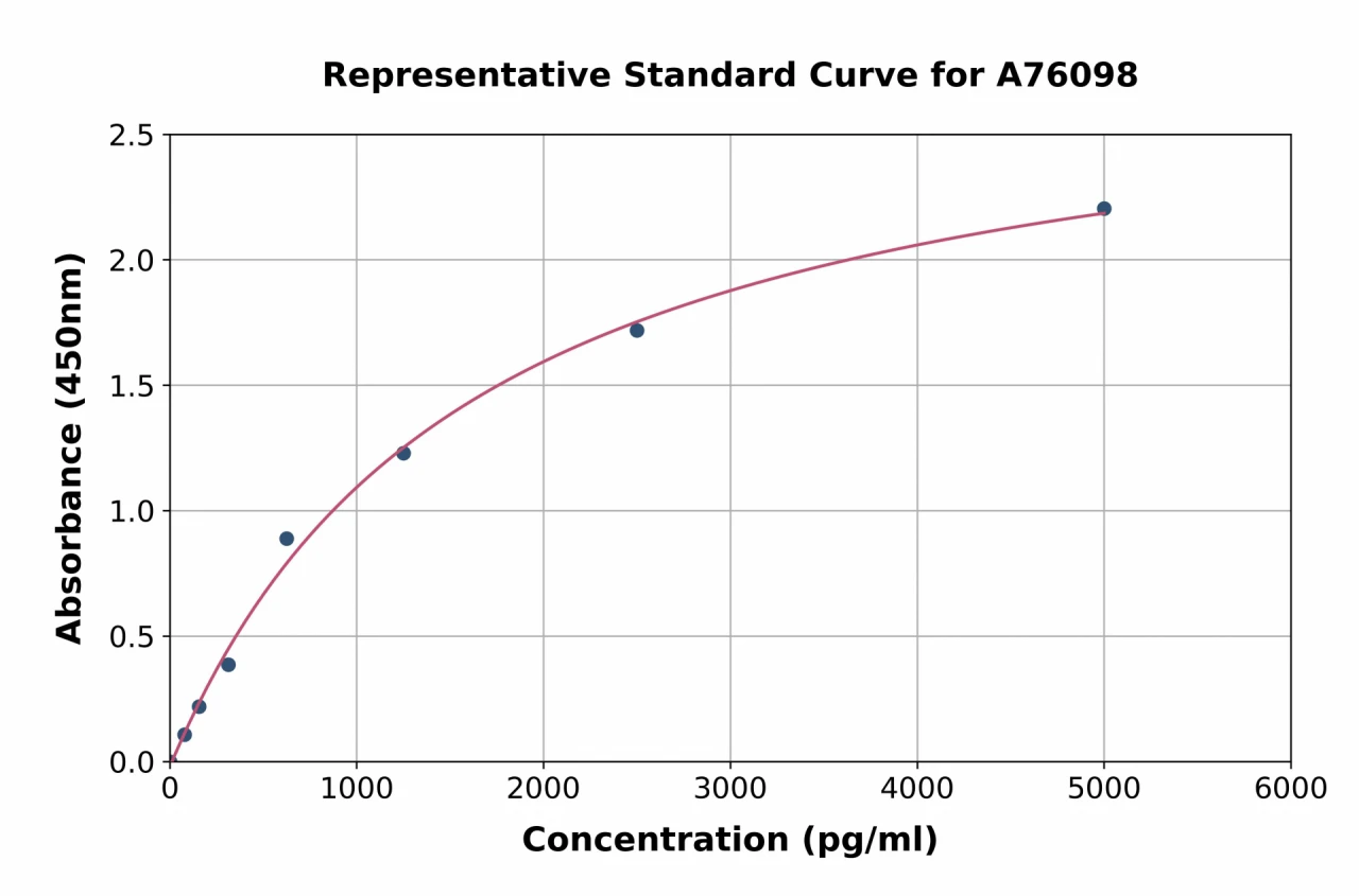 Human alpha Actinin 4 ELISA Kit (A76098-96)