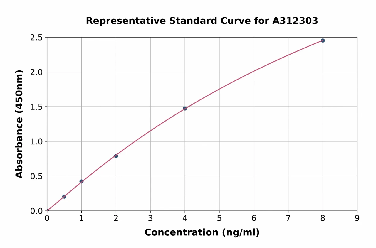 Human Carbonic Anhydrase 1 / CA1 ELISA Kit (A312303-96)