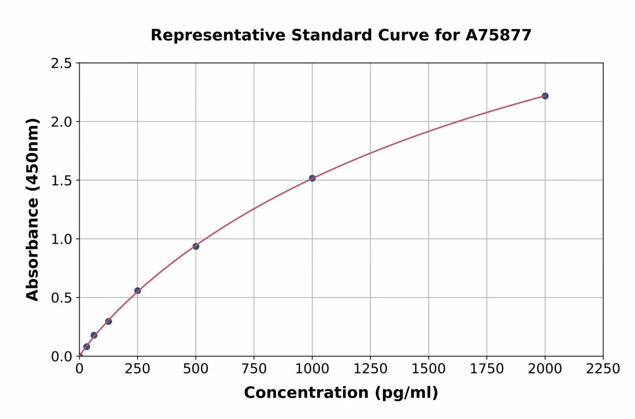 Human ADAM17 ELISA Kit (A75877-96)