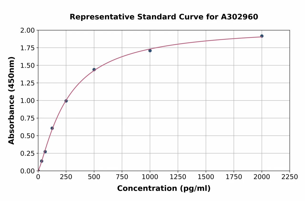 Human Calcium Channel L Type DHPR alpha 2 Subunit / CACNA2D1 ELISA Kit (A302960-96)