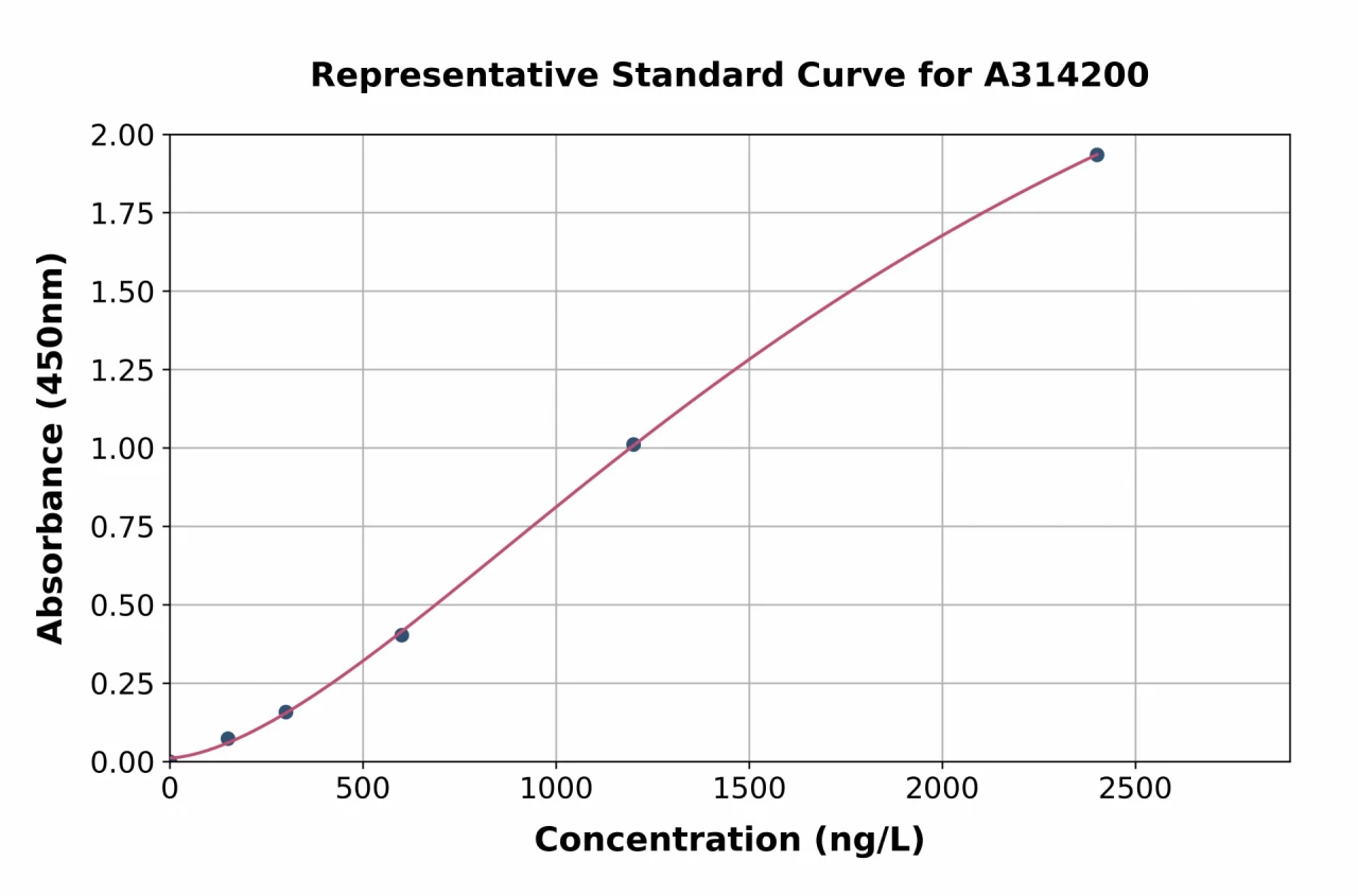 Human Aldolase C ELISA Kit (A314200-96)