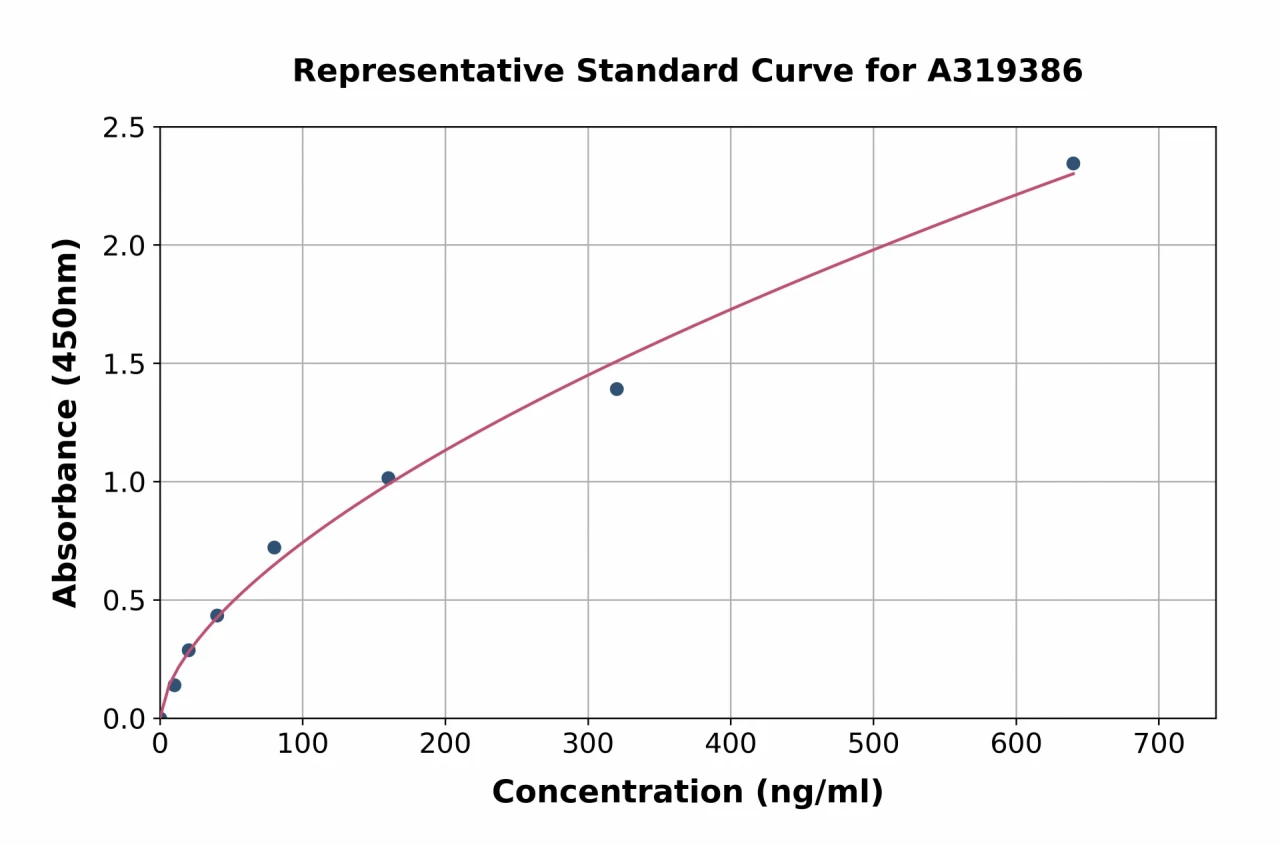 Human CD11a ELISA Kit (A319386-96)