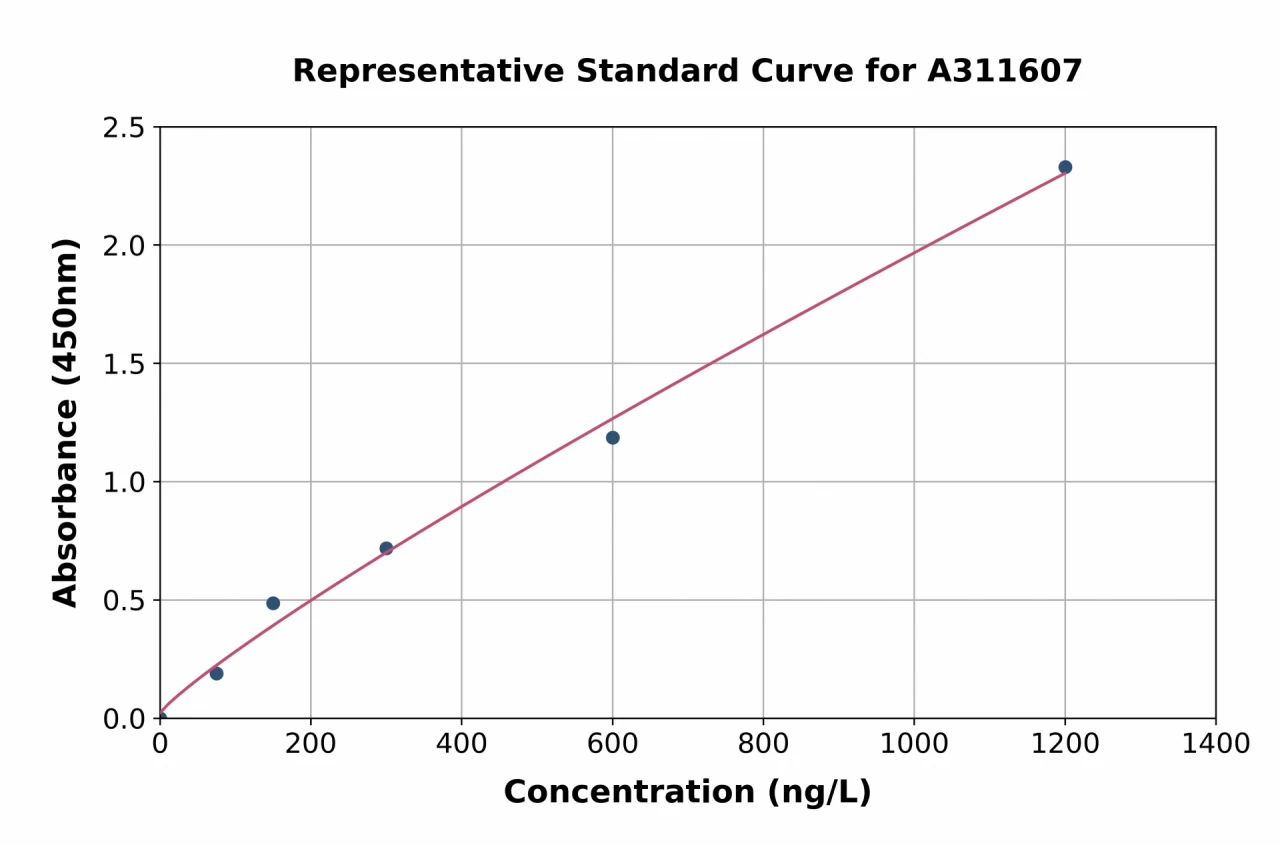 Human 160 kD Neurofilament Medium ELISA Kit (A311607-96)