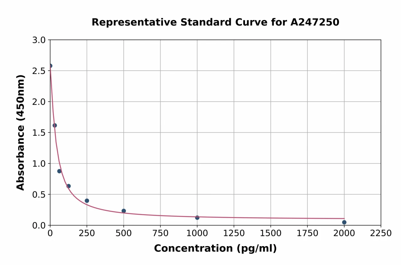 Human Aldosterone ELISA Kit (A247250-96)