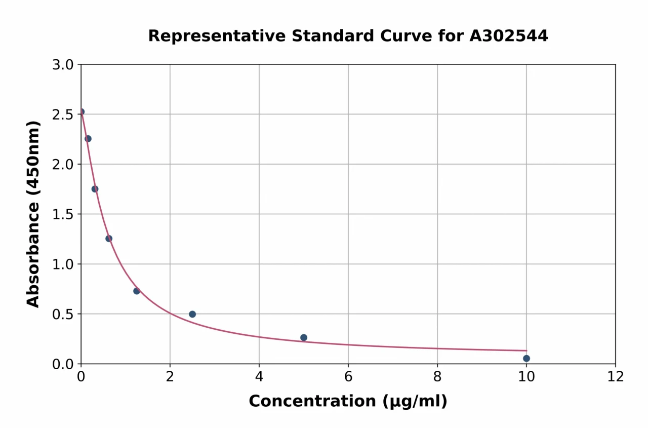 Bovine LGB ELISA Kit (A302544-96)