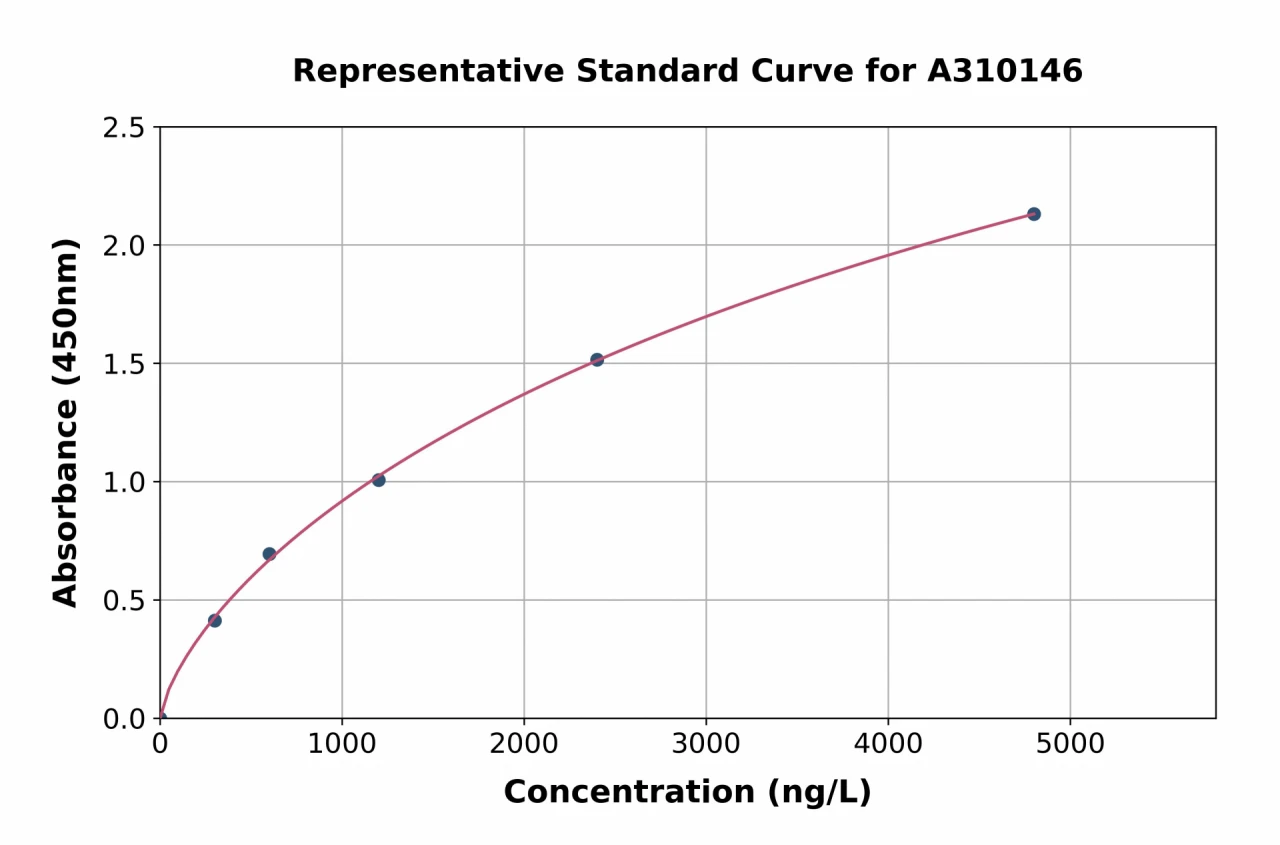 Human Chromogranin A ELISA Kit (A310146-96)