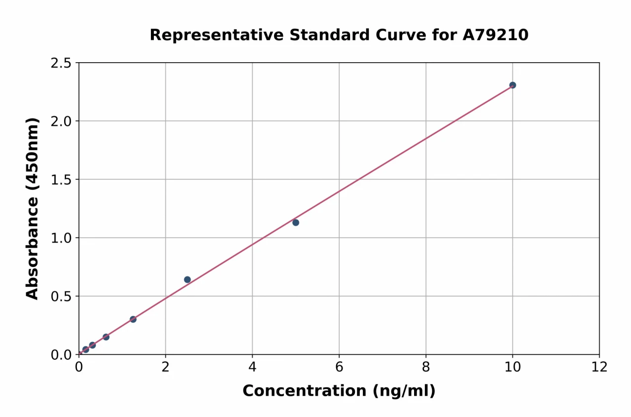 Human c-Jun ELISA Kit (A79210-96)