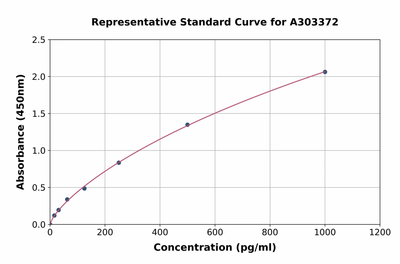 Hamster M-CSF ELISA Kit (A303372-96)