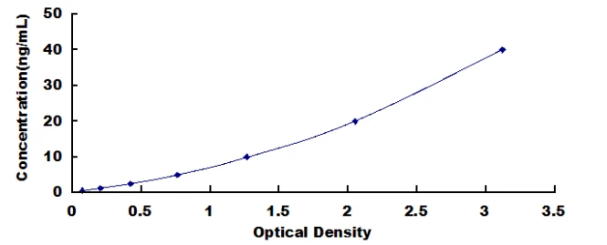 Equine Leptin ELISA Kit (A4337-48)