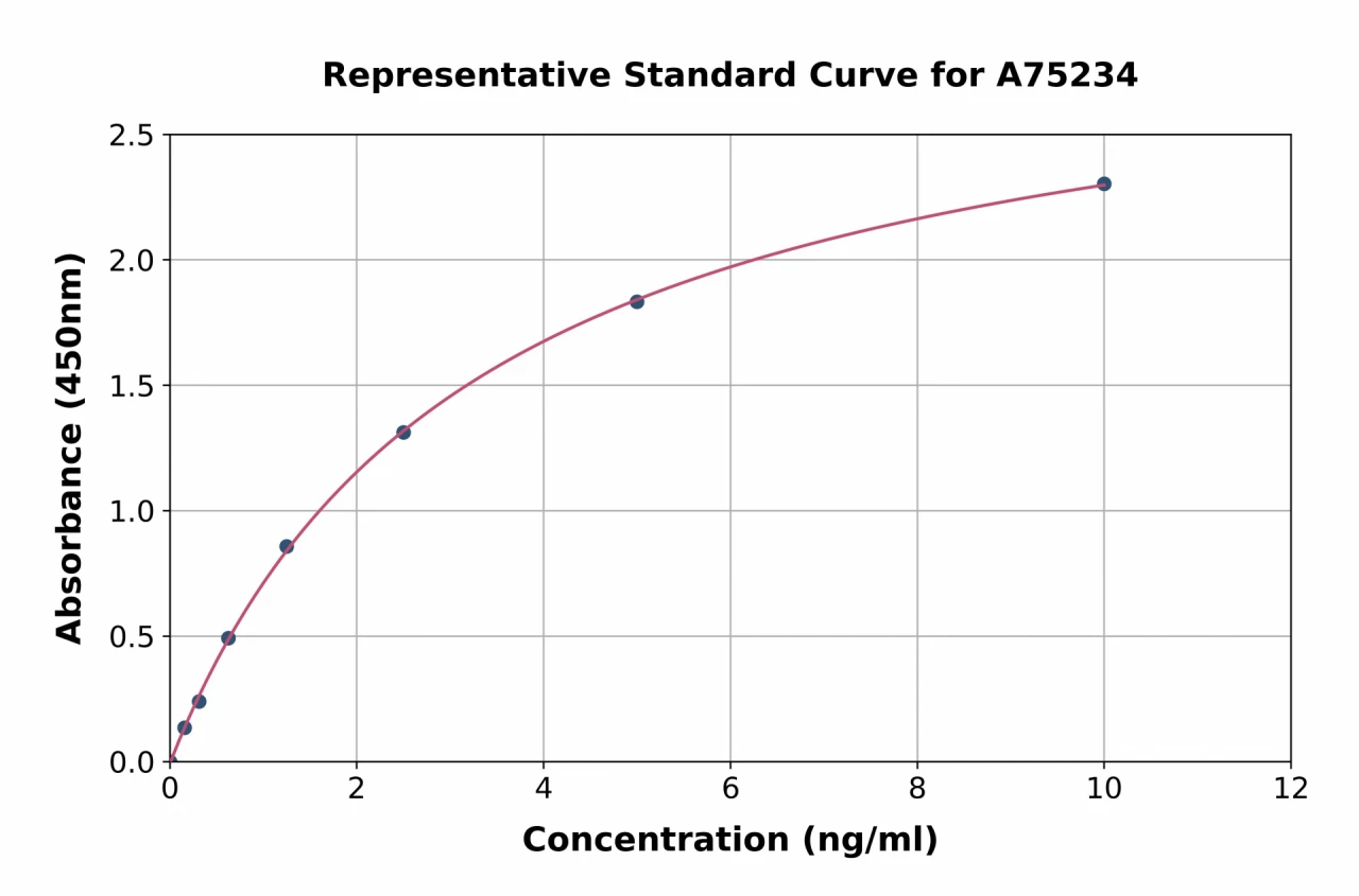 Human BMP10 ELISA Kit (A75234-96)