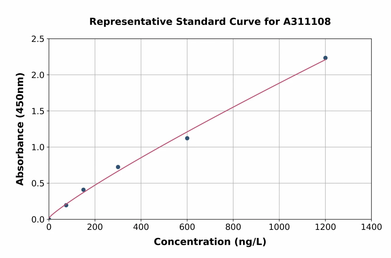 Human CD116 ELISA Kit (A311108-96)