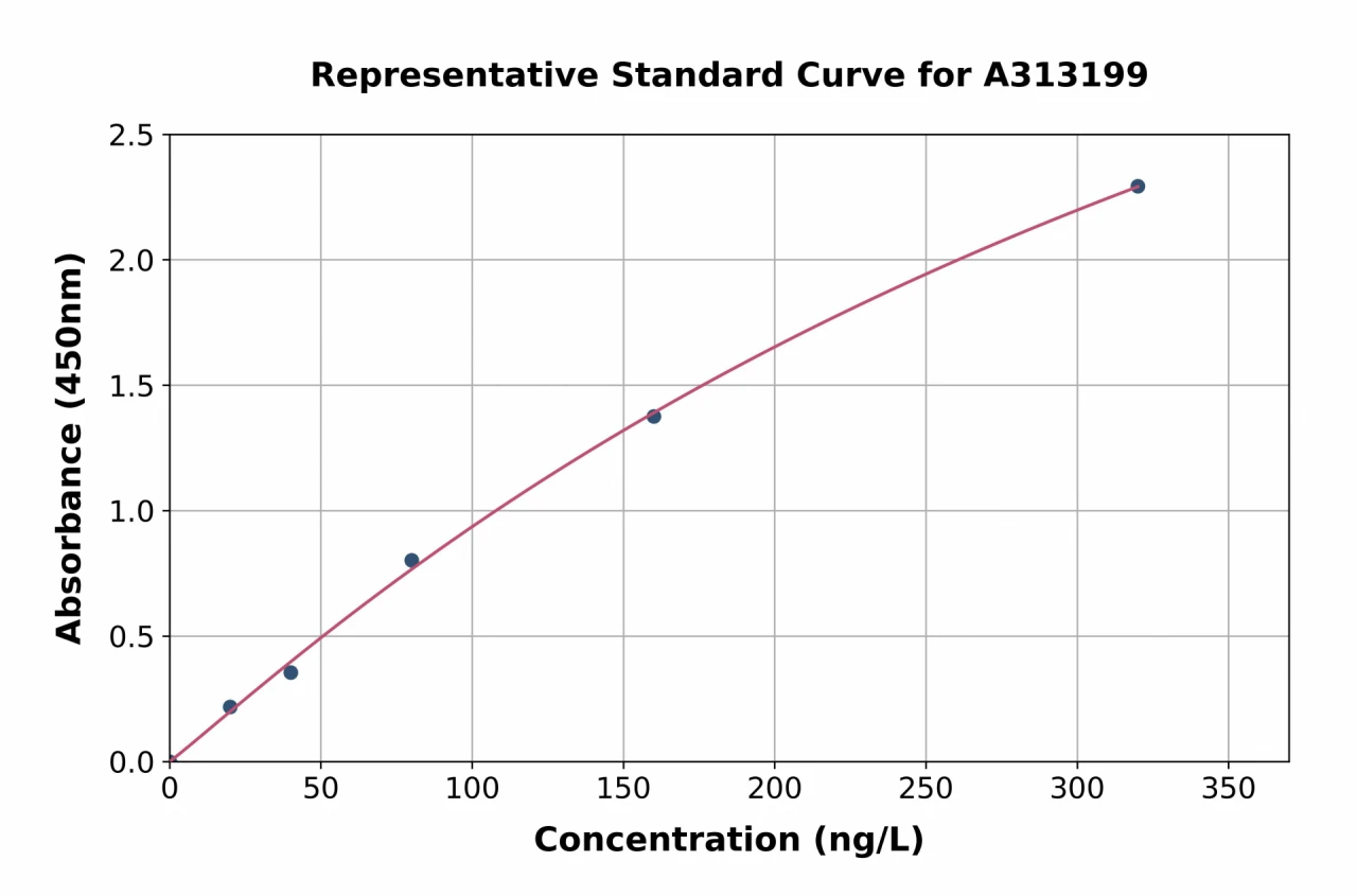 Human ANKRD1 ELISA Kit (A313199-96)