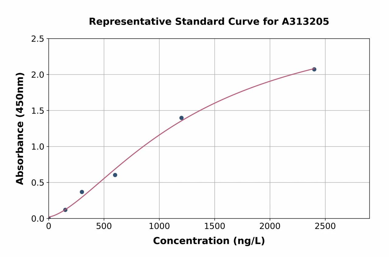 Human Cathepsin G ELISA Kit (A313205-96)