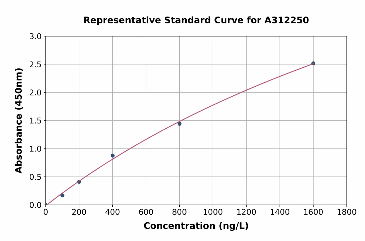 Human CDT1 / DUP ELISA Kit (A312250-96)