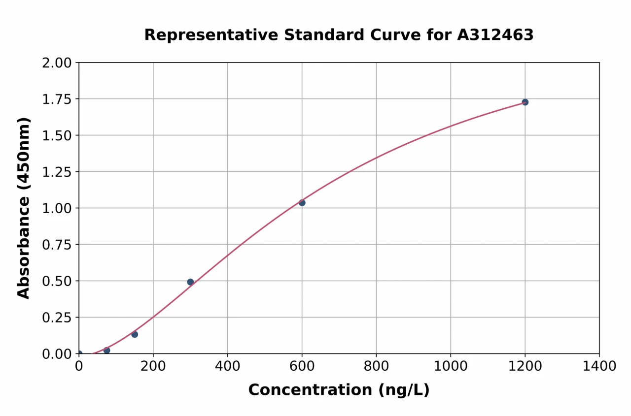 Human BRD3 ELISA Kit (A312463-96)