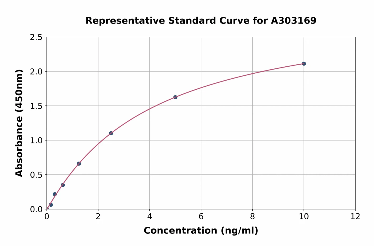 Human AKR1C3 ELISA Kit (A303169-96)