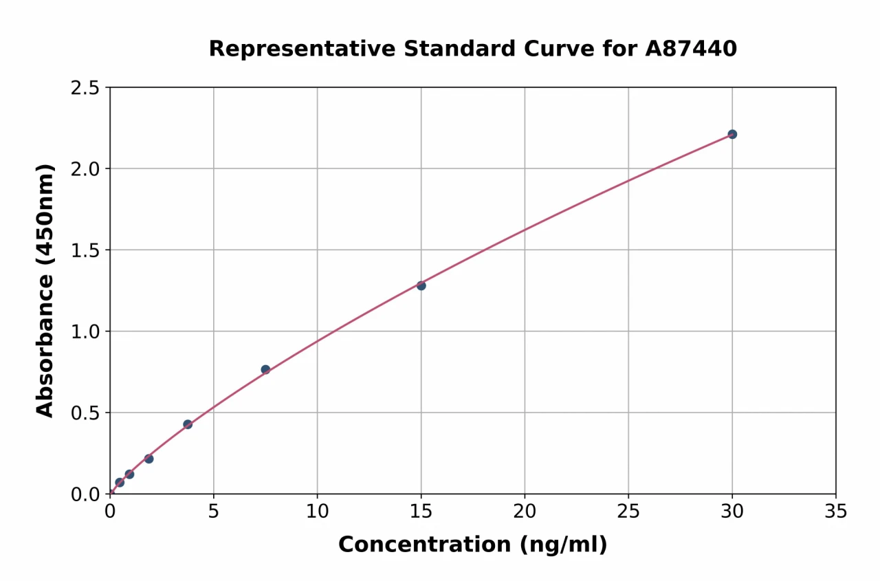 Bovine AST / Aspartate Aminotransferase ELISA Kit (A87440-96)