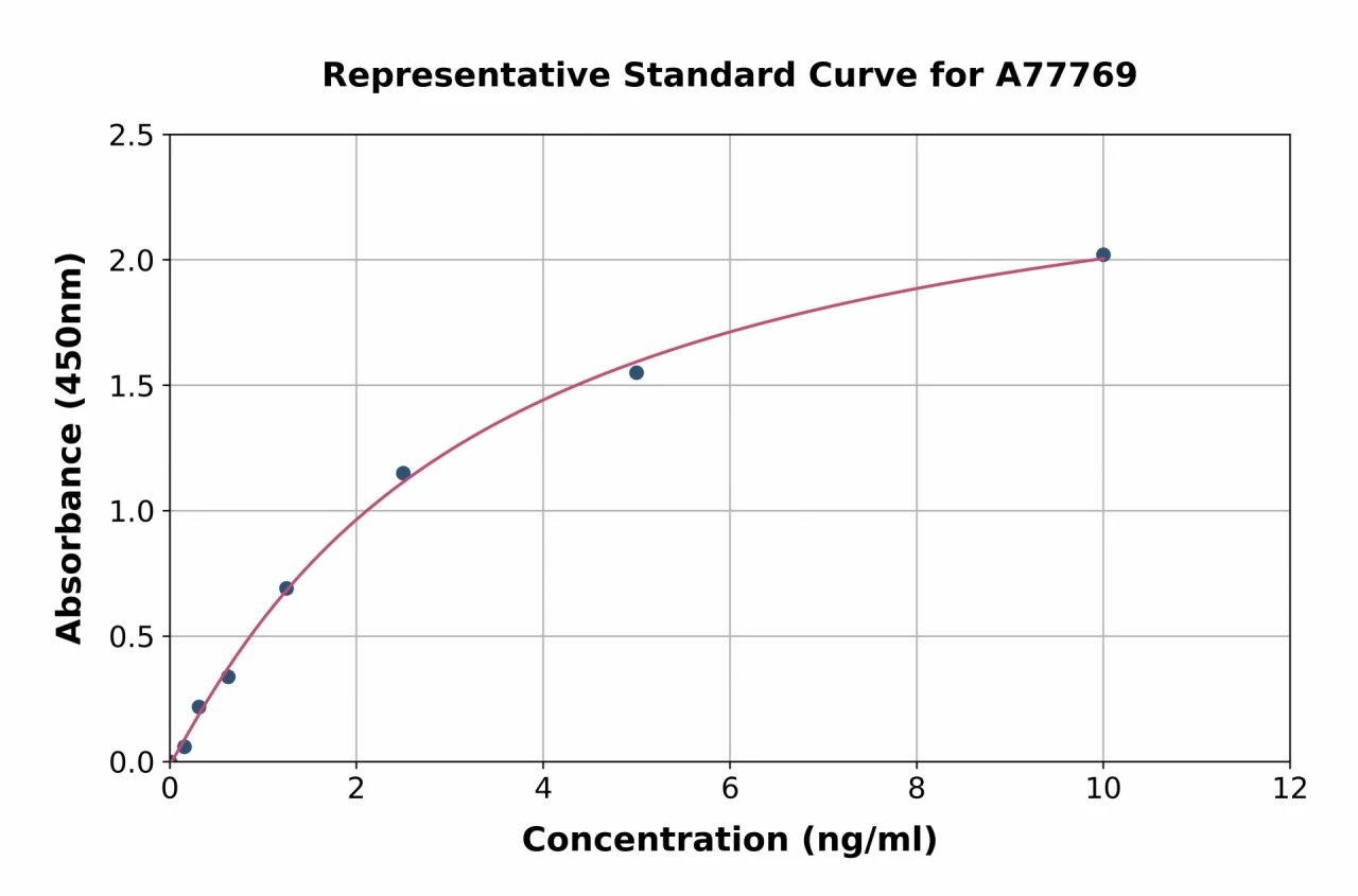 Human C1QB ELISA Kit (A77769-96)