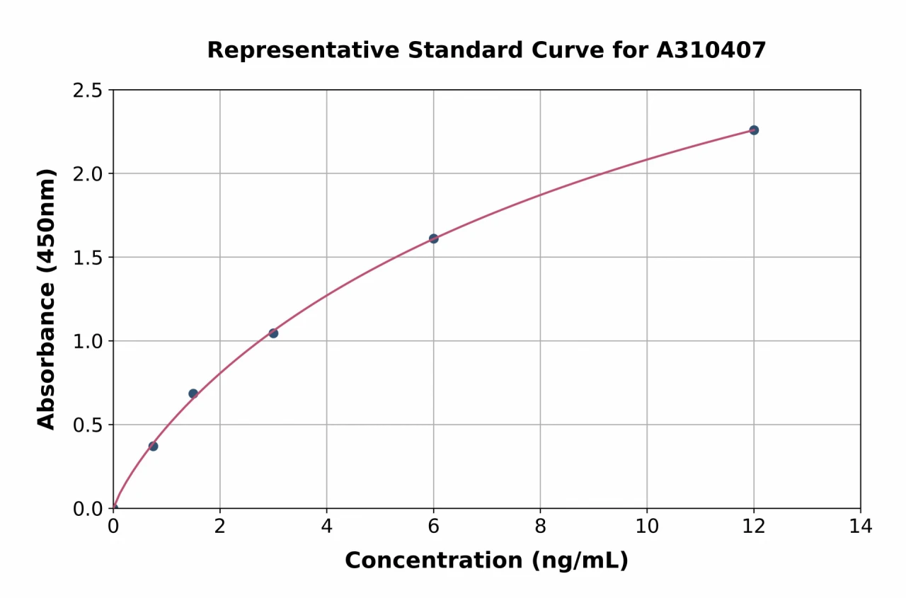 Human alpha Actinin / ACTN1 ELISA Kit (A310407-96)