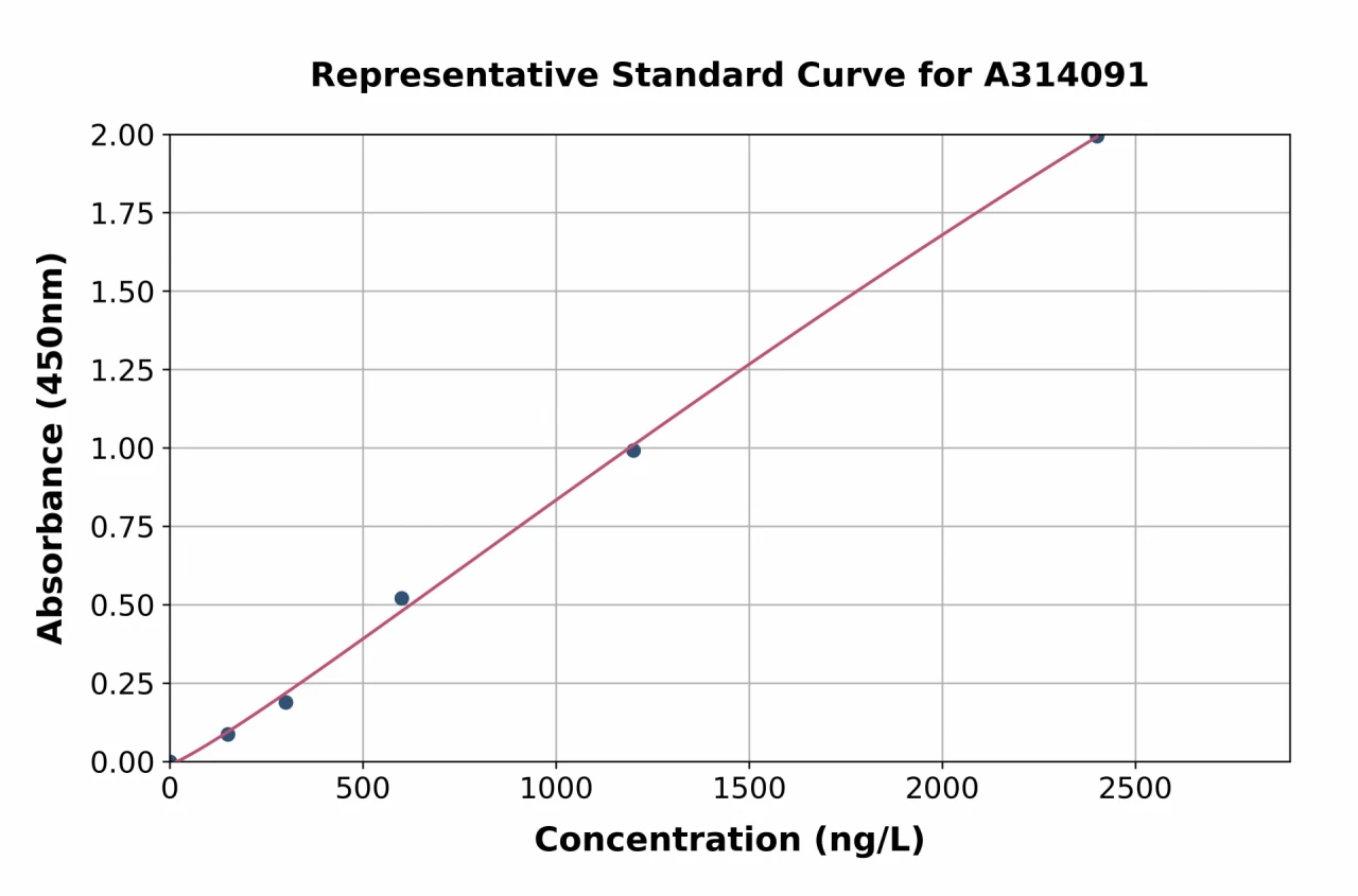 Human CORO2B ELISA Kit (A314091-96)