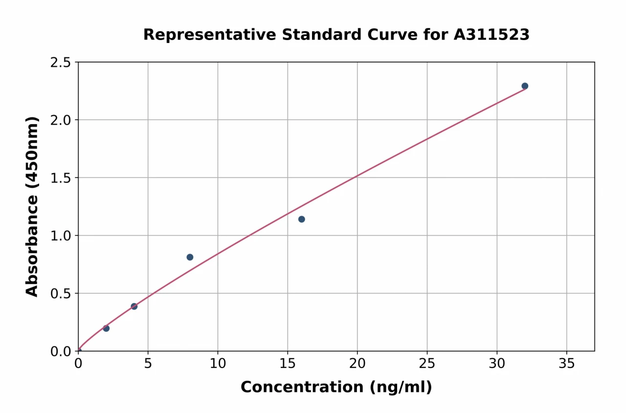 Human ADAM7 ELISA Kit (A311523-96)