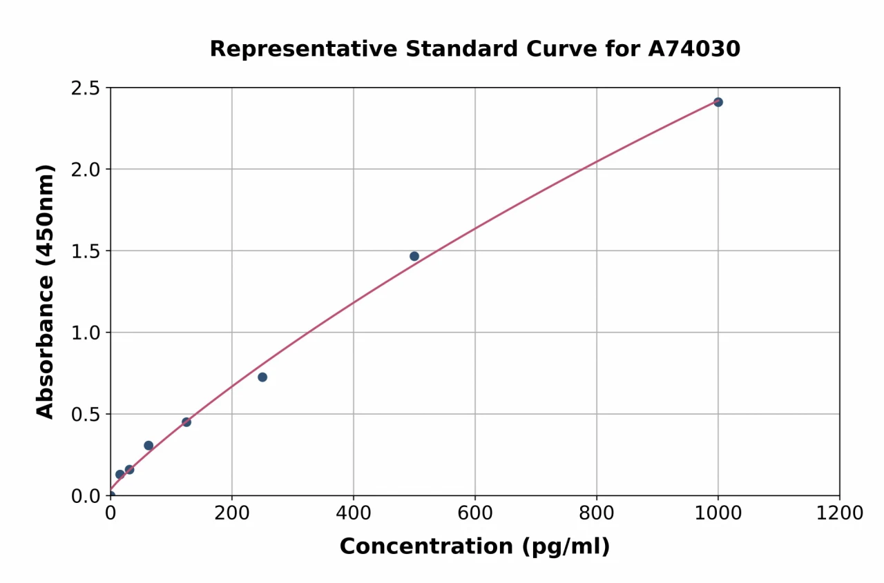 Canine IL-12 p70 ELISA Kit (A74030-96)