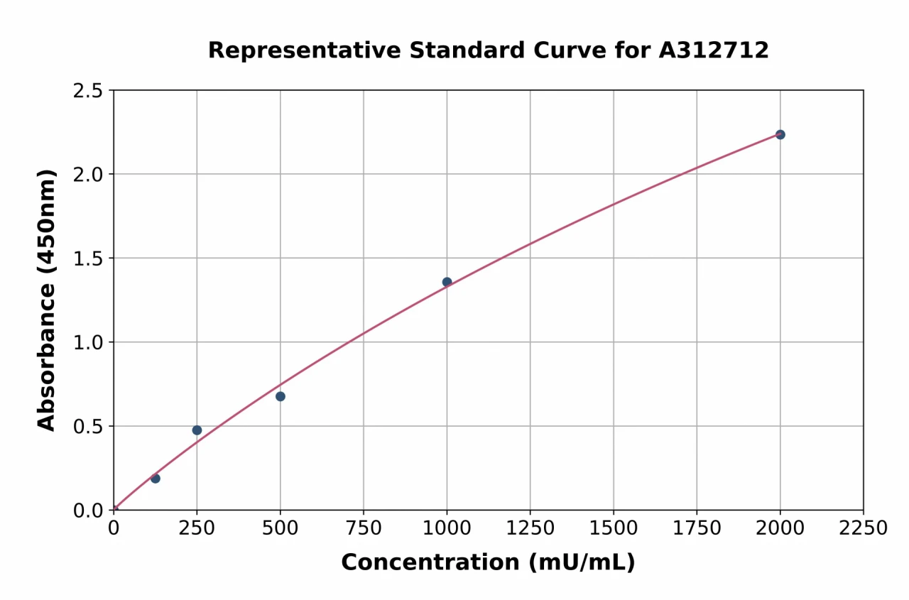 Human AMCase ELISA Kit (A312712-96)