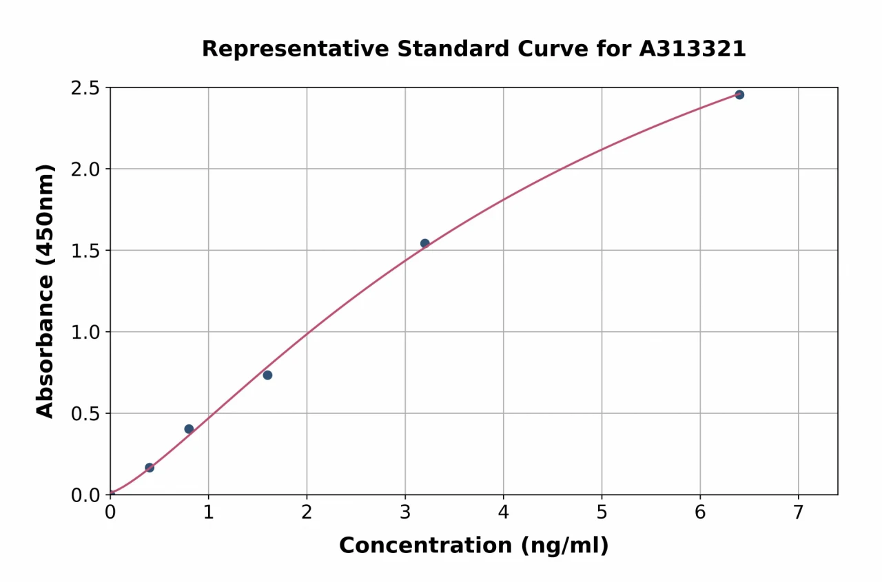 Human BDNF ELISA Kit (A313321-96)