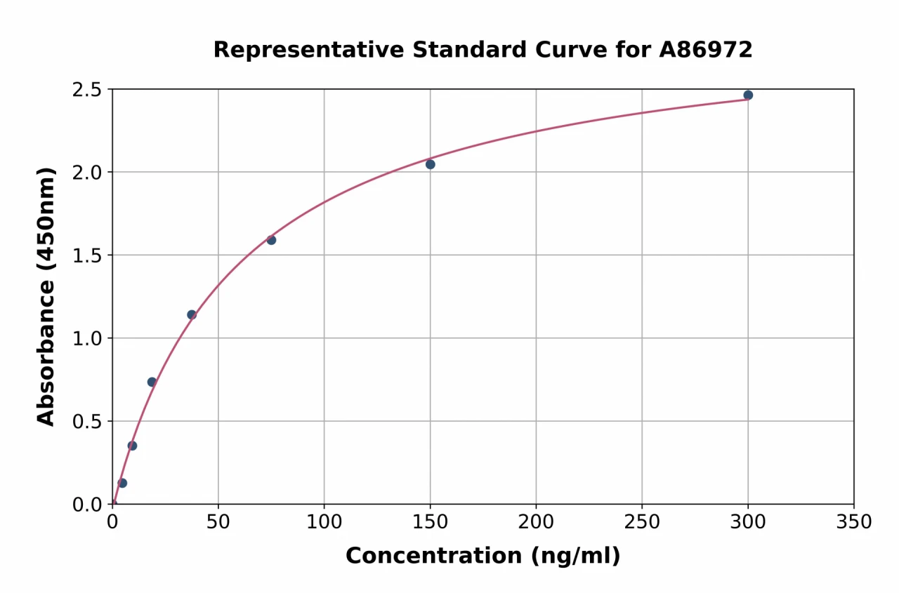 Bovine Osteocalcin ELISA Kit (A86972-96)