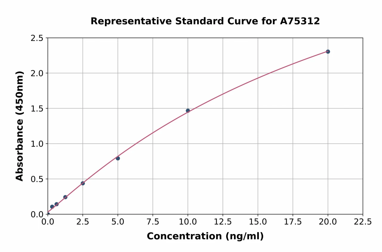 Human Collagen I alpha 1 ELISA Kit (A75312-96)