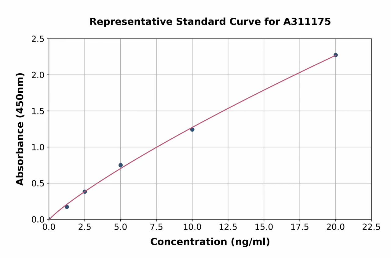 Human Claudin 10 ELISA Kit (A311175-96)