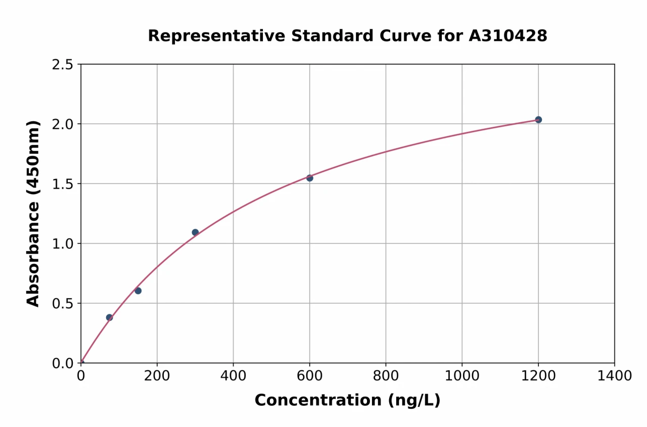 Human ATG7 ELISA Kit (A310428-96)