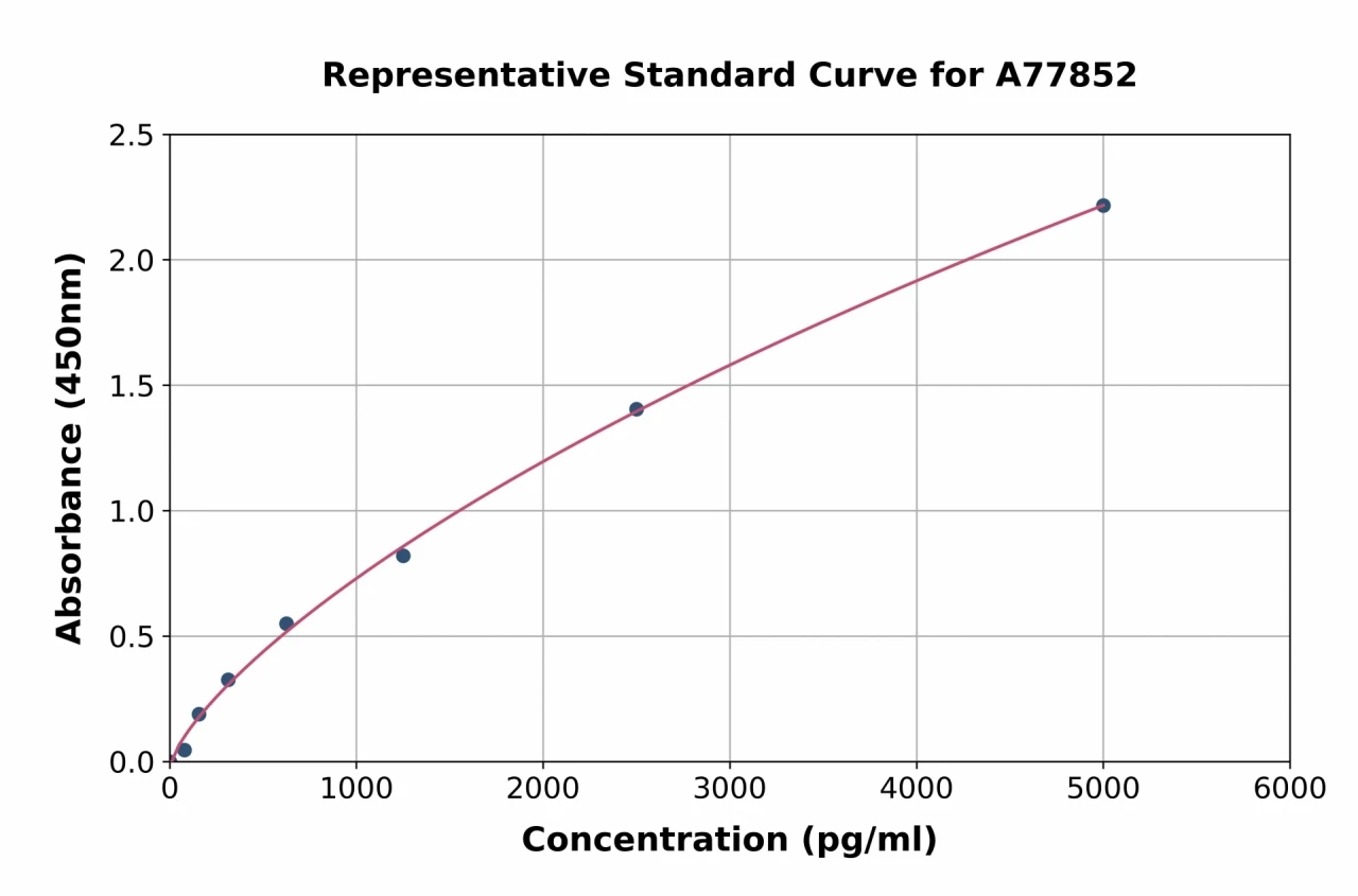 Human CD80 ELISA Kit (A77852-96)