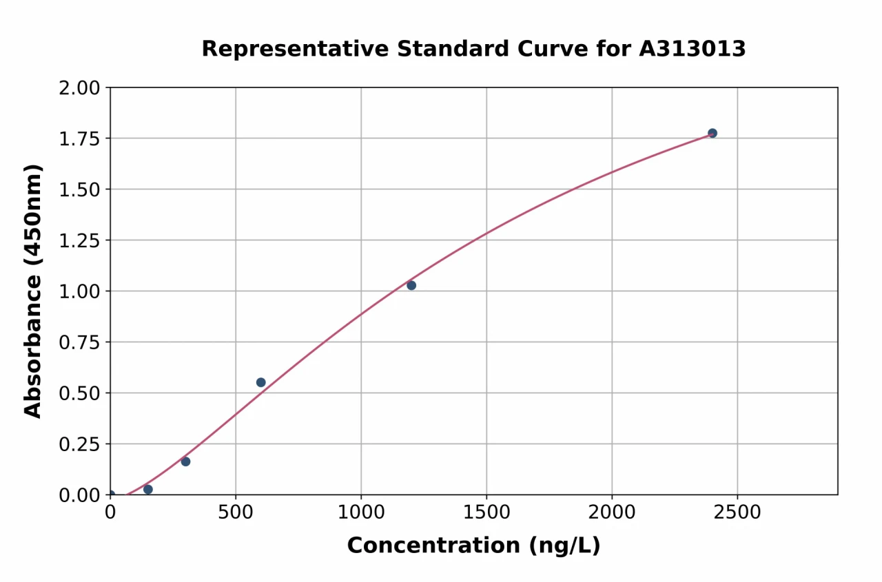 Human CCIN ELISA Kit (A313013-96)