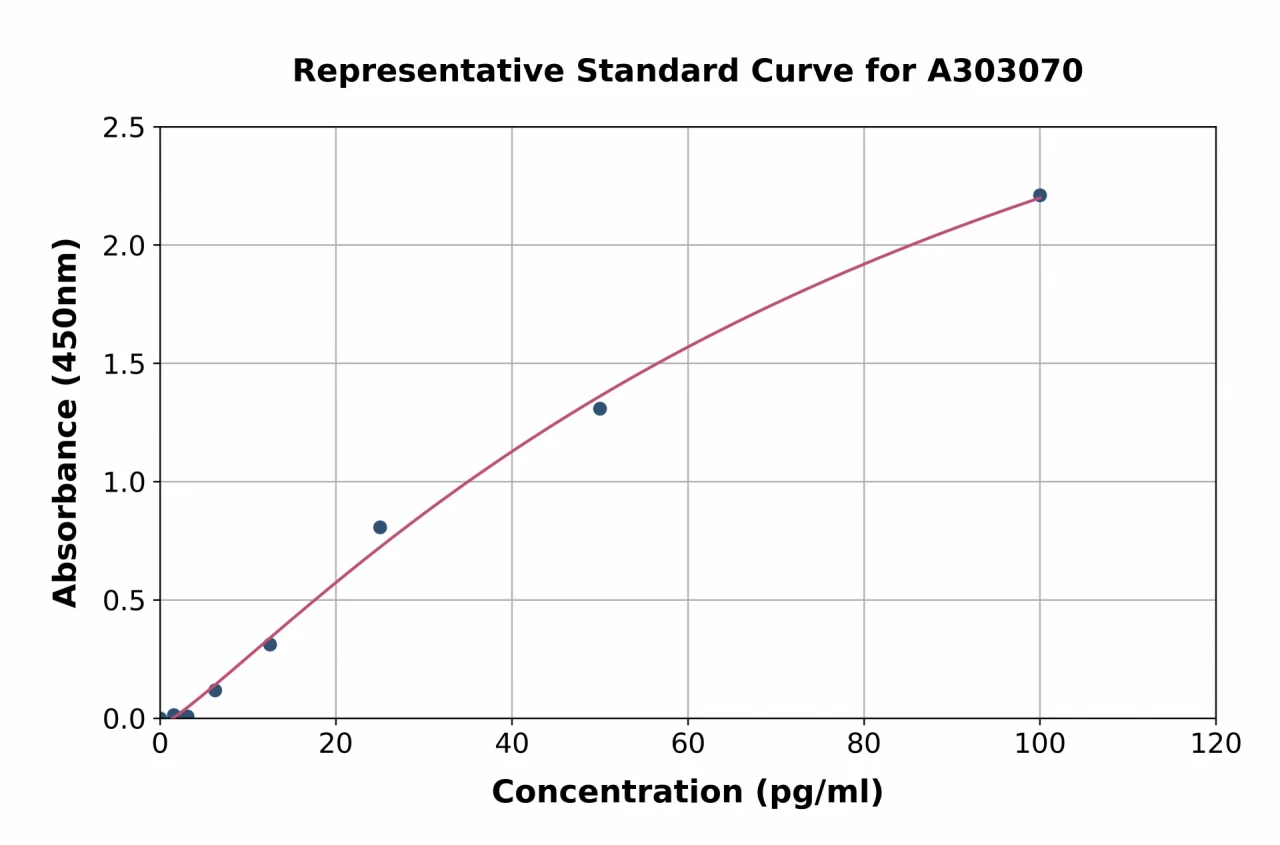 Human Anti-Pseudomonas Exotoxin A Antibody ELISA Kit (A303070-96)