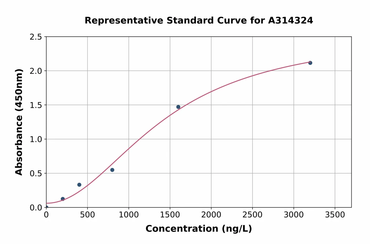 Human ATP Citrate Lyase ELISA Kit (A314324-96)