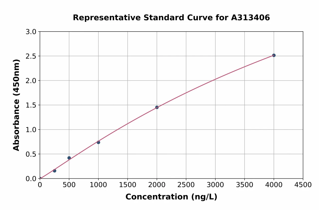 Human Cell Adhesion Molecule 4 ELISA Kit (A313406-96)